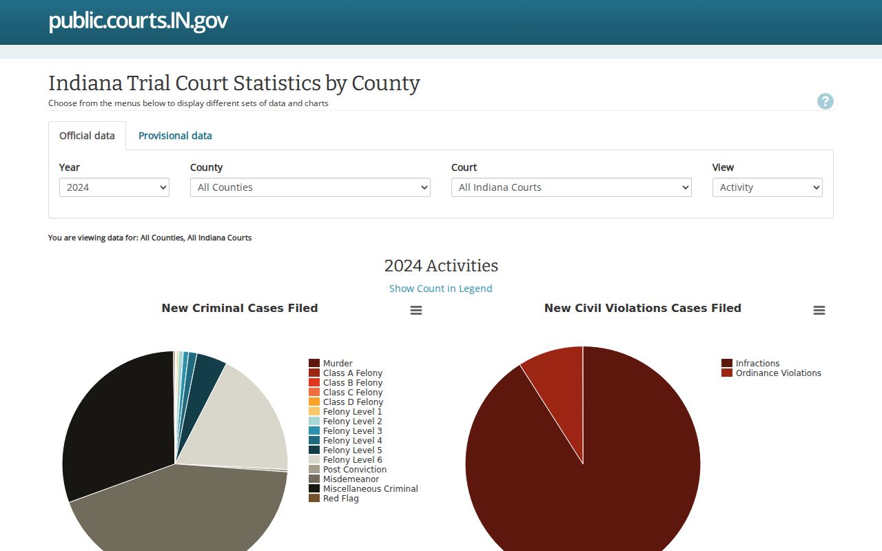 Indiana dashboard for Grant County court docket statistics